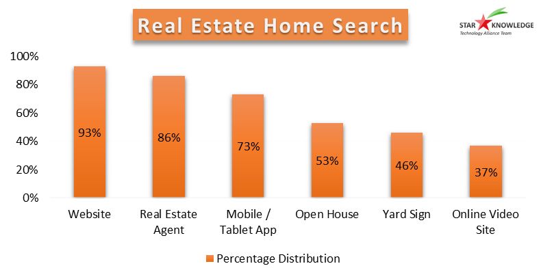 Real Estate Home search Statistics