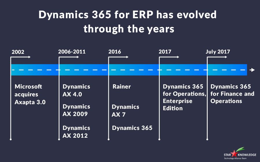 dynamics 365 finance and operations