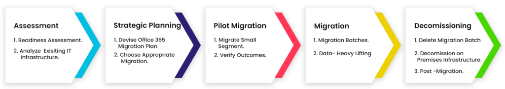 Office 365 Migration Process