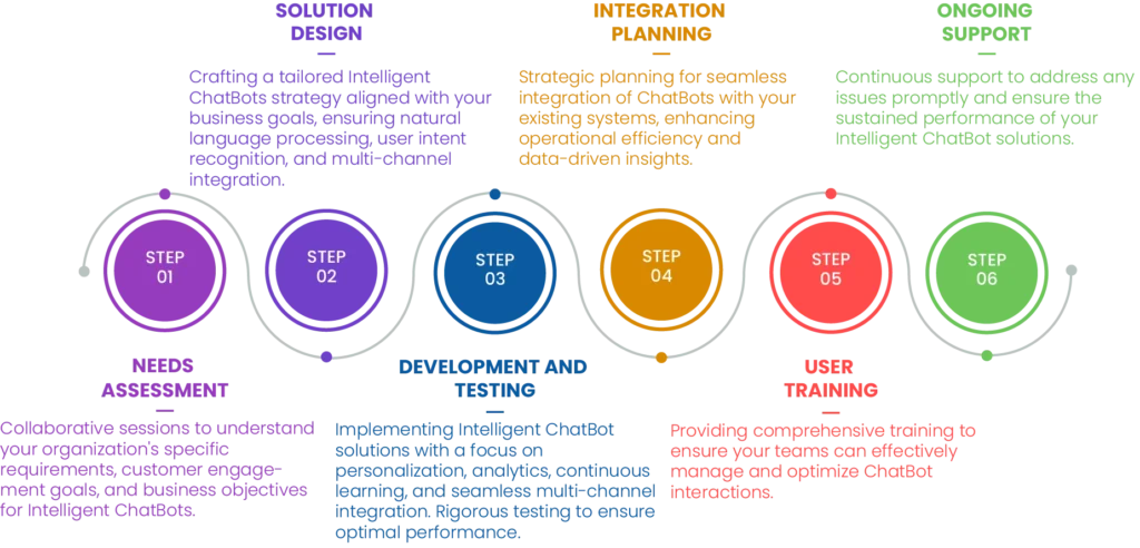 AI Chatbots Development Services