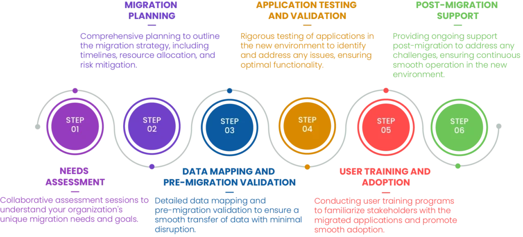 Application Migration Services - Cloud Migration