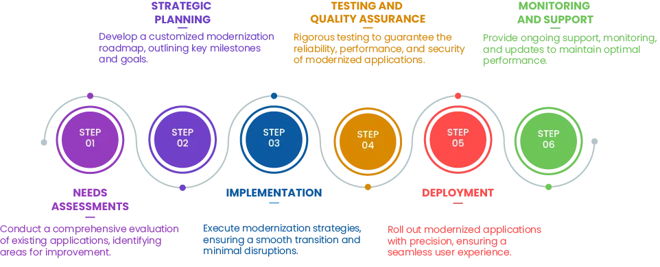 Application Modernization Services - Star Knowledge