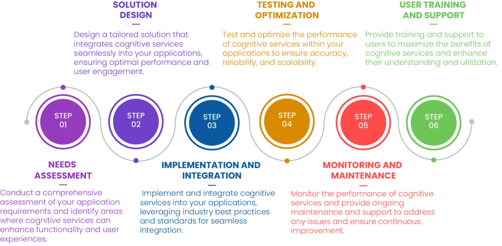 Microsoft Azure Cognitive Services