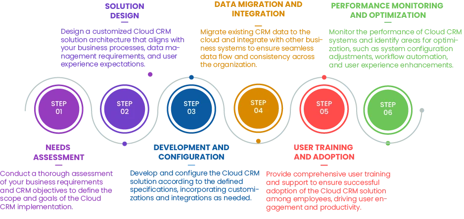 Cloud CRM Support Services - Star Knowledge