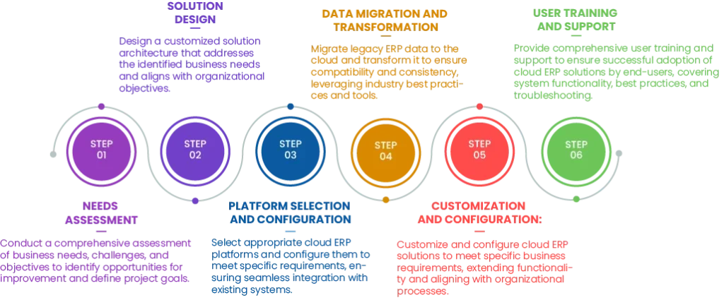 Cloud ERP Solutions - Star Knowledge