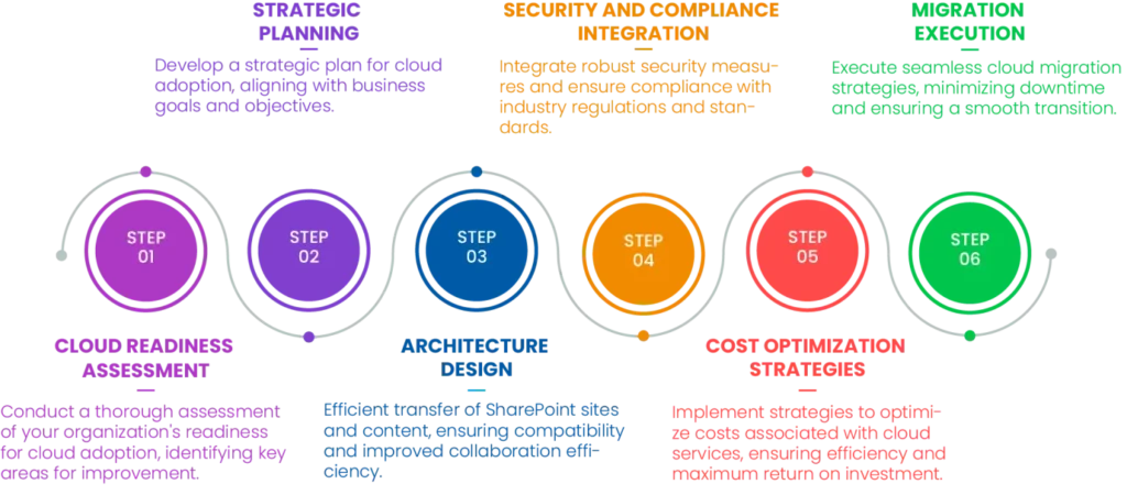 Cloud Strategy and Design Solution - Star Knowledge