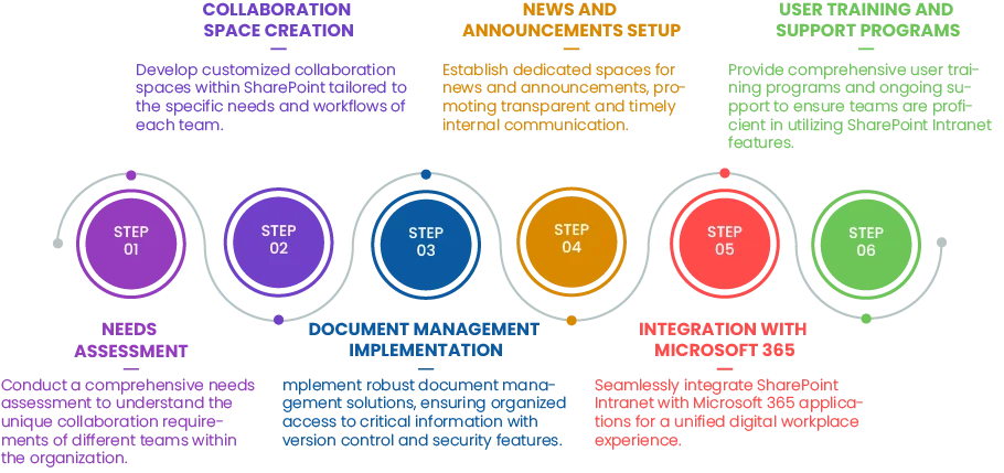 Custom SharePoint Intranet Services