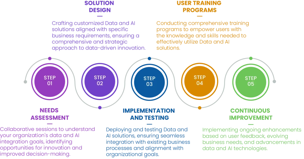 Data and Artificial intelligence for Strategic Decisions