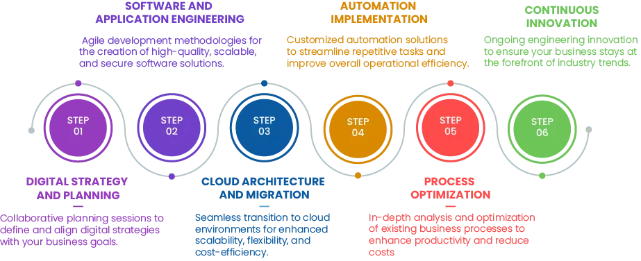 Digital Transformation and Engineering Solutions