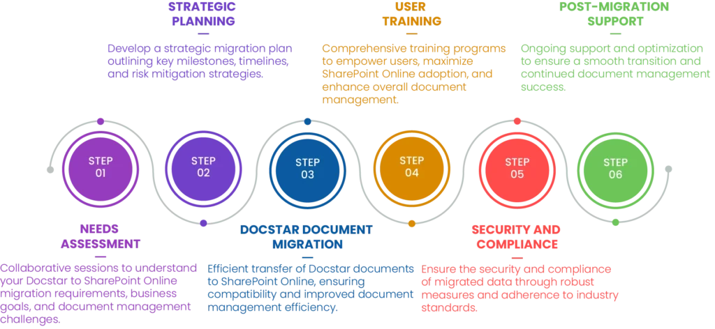 DocStar to SharePoint Online Migration