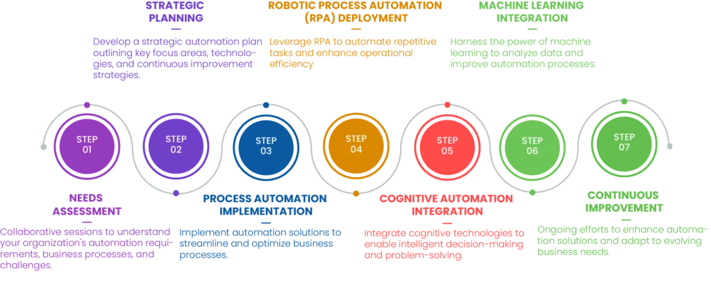 Intelligent Automation Solutions & Services