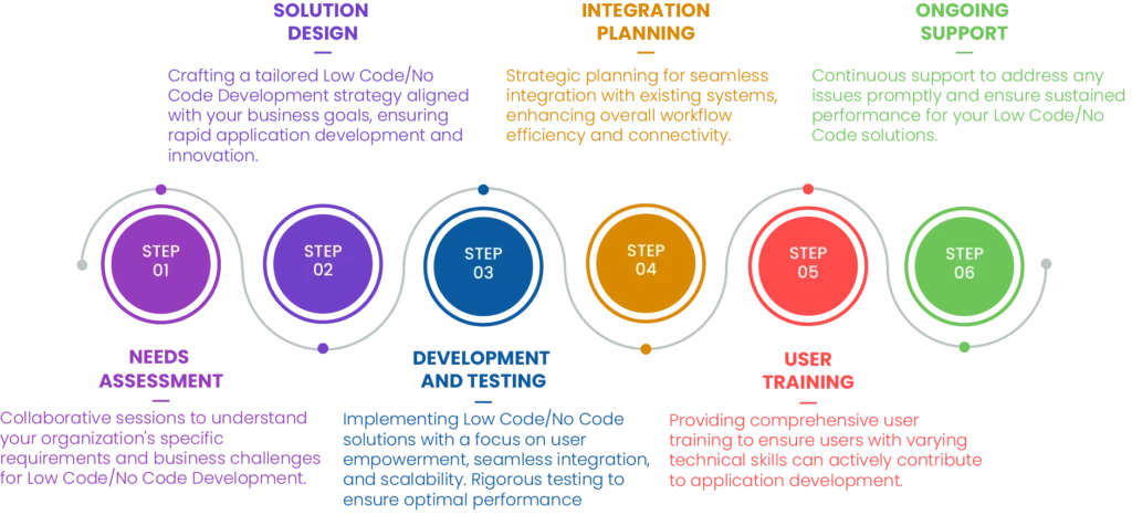 Low Code/ No Code Development Services
