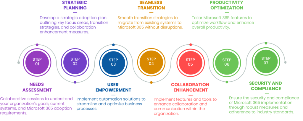 Microsoft 365 Adoption Services