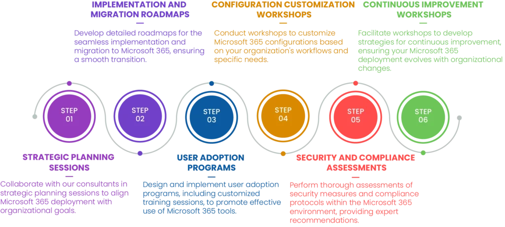 Microsoft 365 Consulting Services - Office 365 Consultants