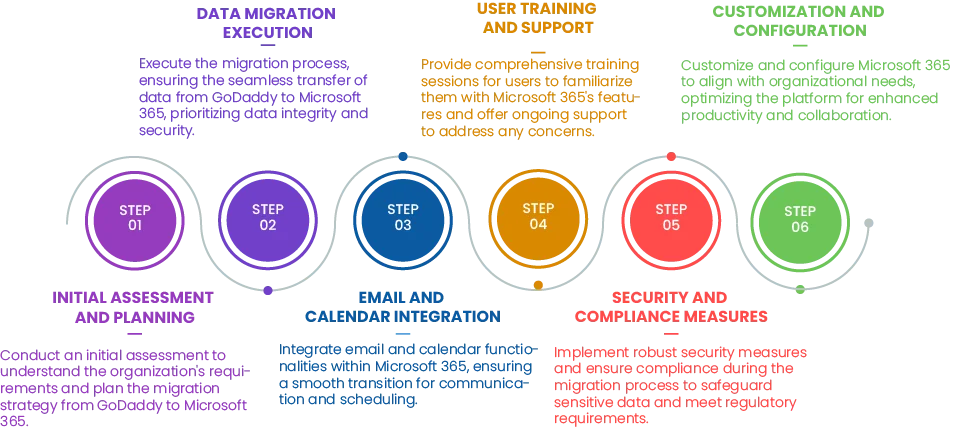 Migrate from GoDaddy to Microsoft 365