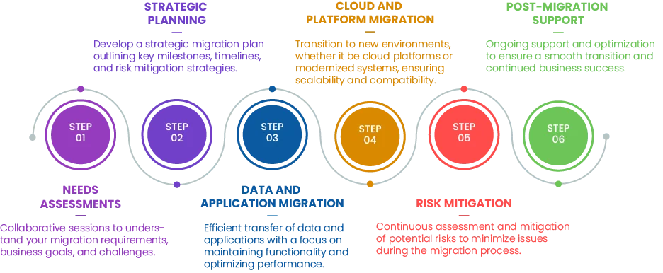 Migration Consulting services - Star Knowledge