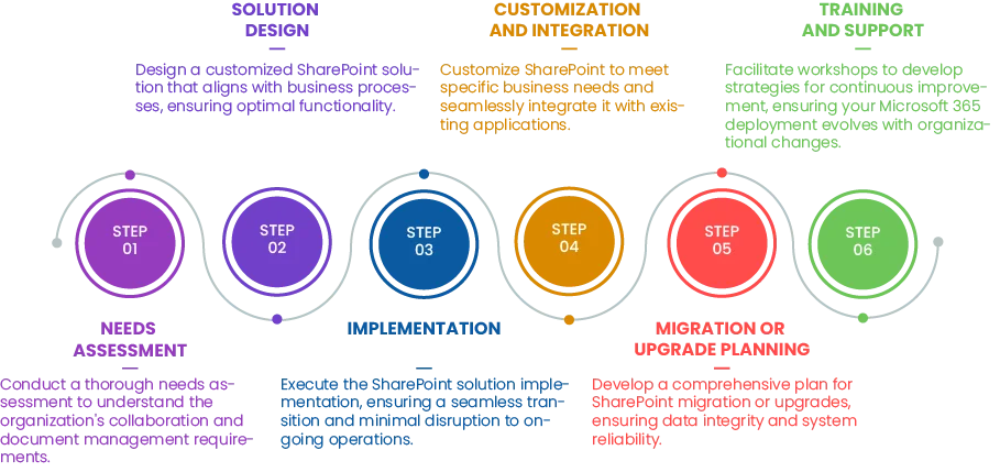 SharePoint Consulting and Development Services