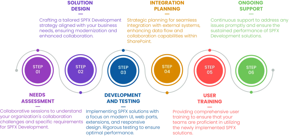 SharePoint Framework Development Service