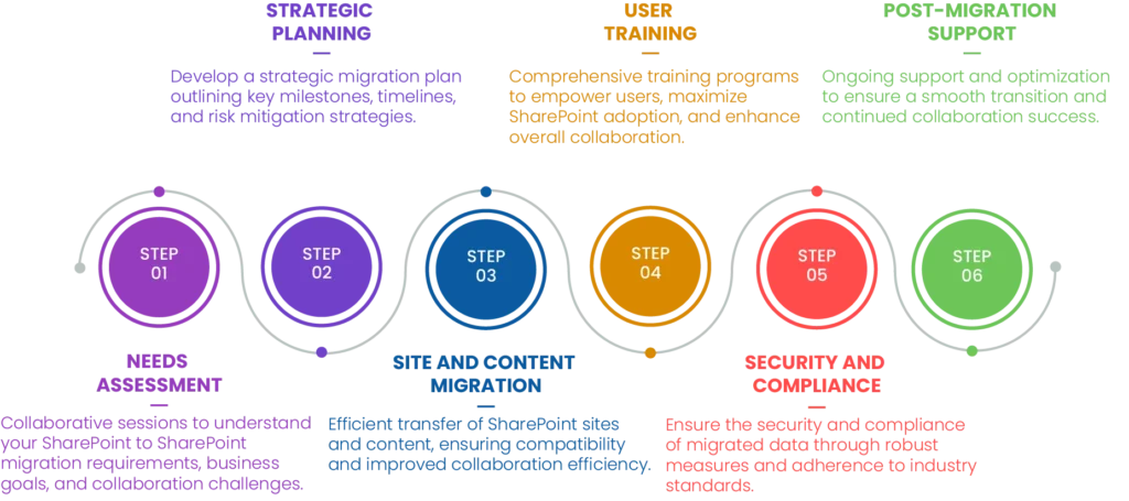 SharePoint Online to SharePoint Online Migration