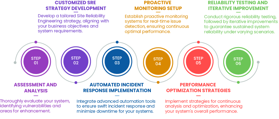 Site Reliability Engineering (SRE) Services