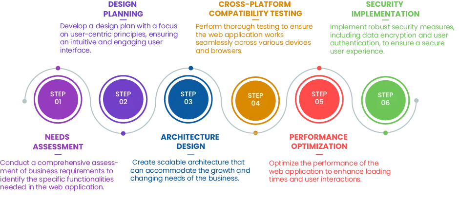 Web Application Development Services - Custom Web Apps