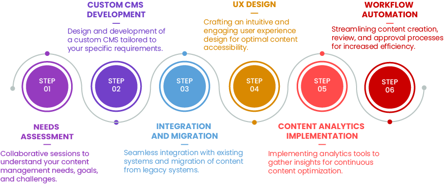 Content Management Services - Star Knowledge