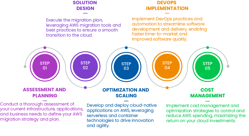 AWS Consulting Services | AWS Partner | Star Knowledge