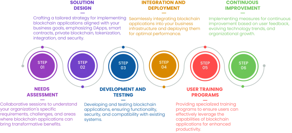 Block Chain Applications