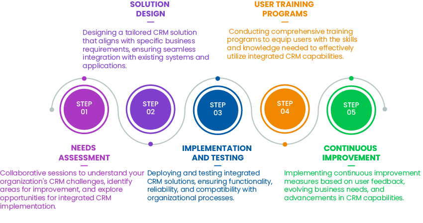 CRM services - Customer Relationship Management