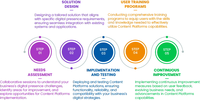 WordPress, WooCommerce, Shopify: Digital Success