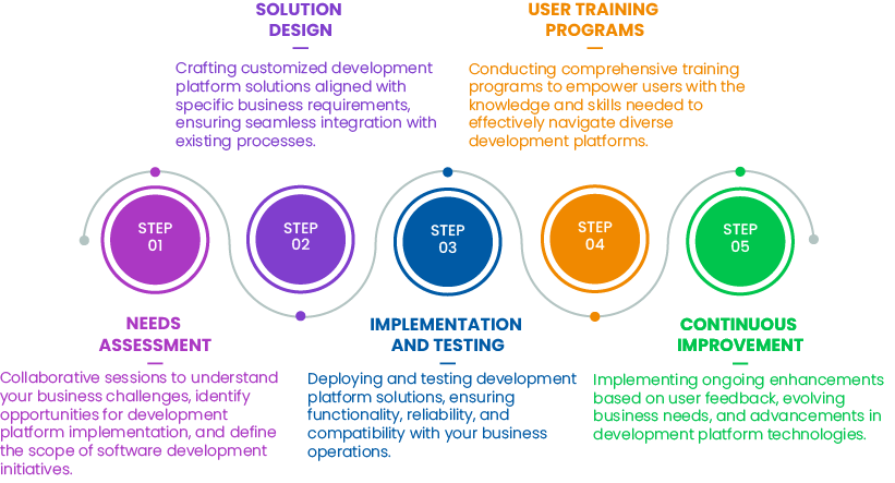 Development Platform Solutions & Expertise Across All Platforms