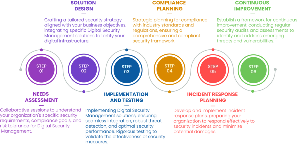 Digital Security Management Services - Star Knowledge