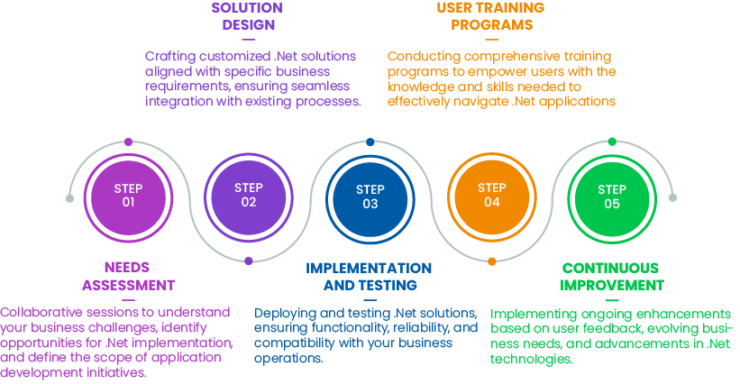 .Net Development: Build Scalable Apps & Cloud Solutions