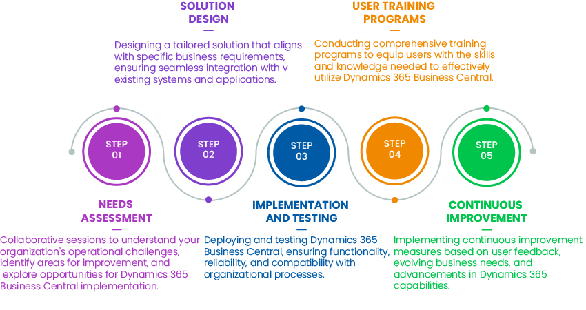 Microsoft Dynamics 365 Business Central Services