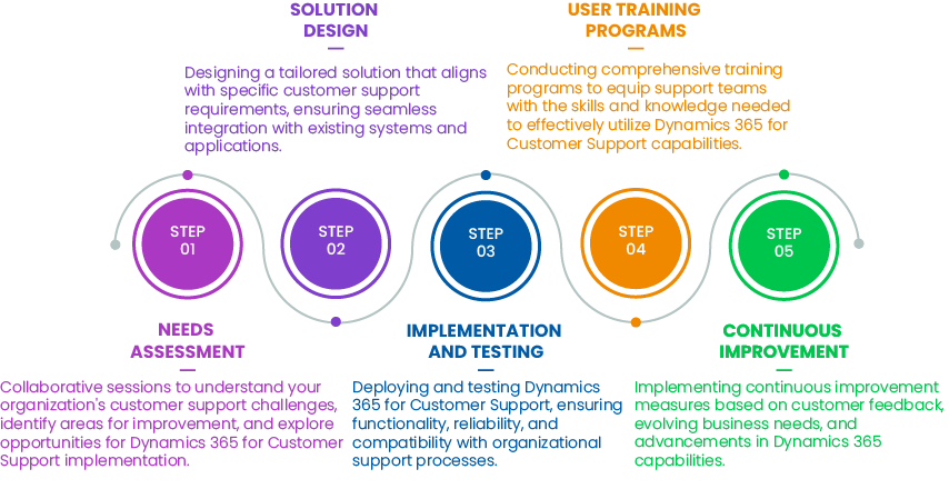 Dynamics 365 for Customer Support