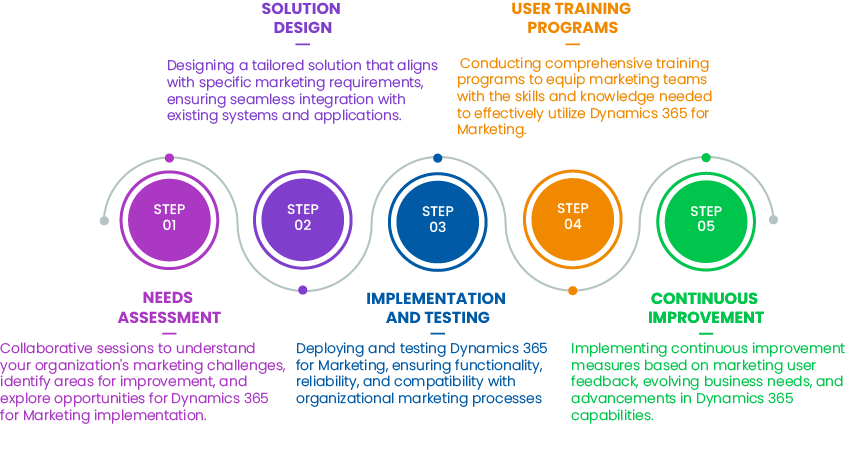 Dynamics 365 For Marketing Support & Services