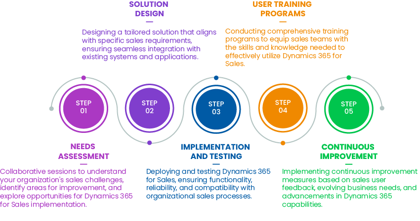 Microsoft Dynamics 365 for Sales - A Modern CRM Solution