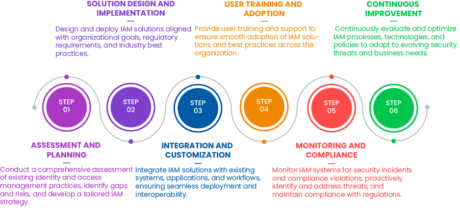 IAM Managed Services: Strengthen Security & Compliance