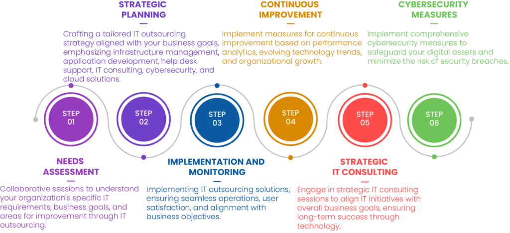 IT outsourcing services