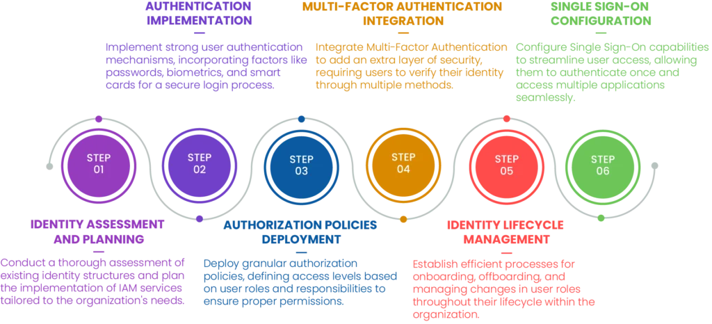 Identity and Access Management Services - IAM Consultants