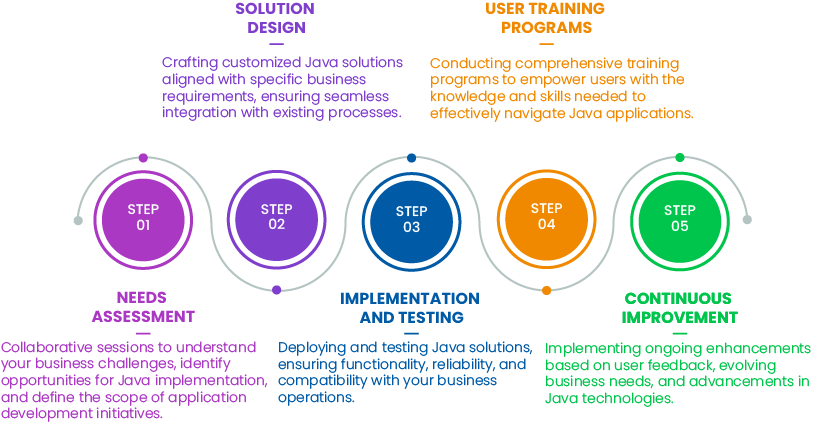 Java Development: Enterprise Apps, Web & Mobile