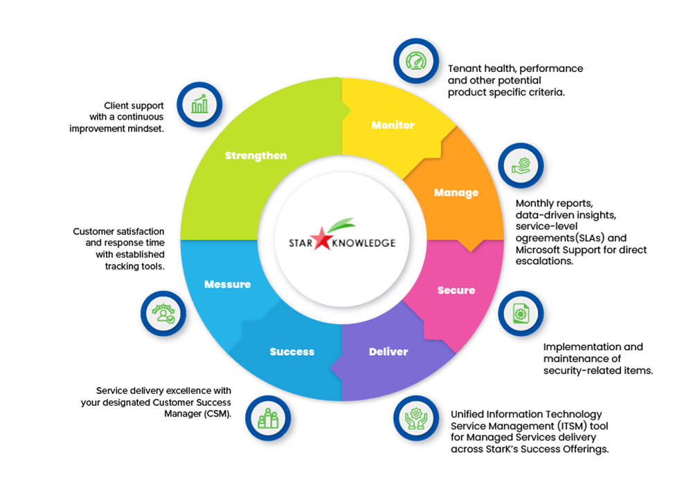 Microsoft 365 Managed Services : Star Knowledge