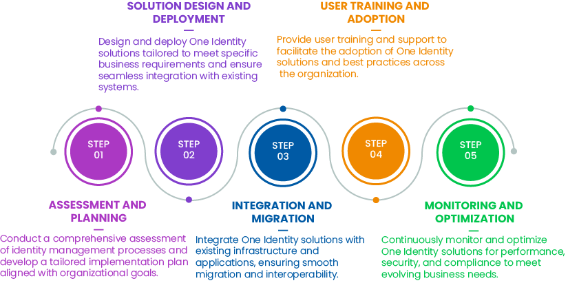 One Identity Consulting Services | Identity Management