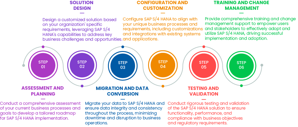 SAP S/4 HANA Consulting Services | SAP Partner