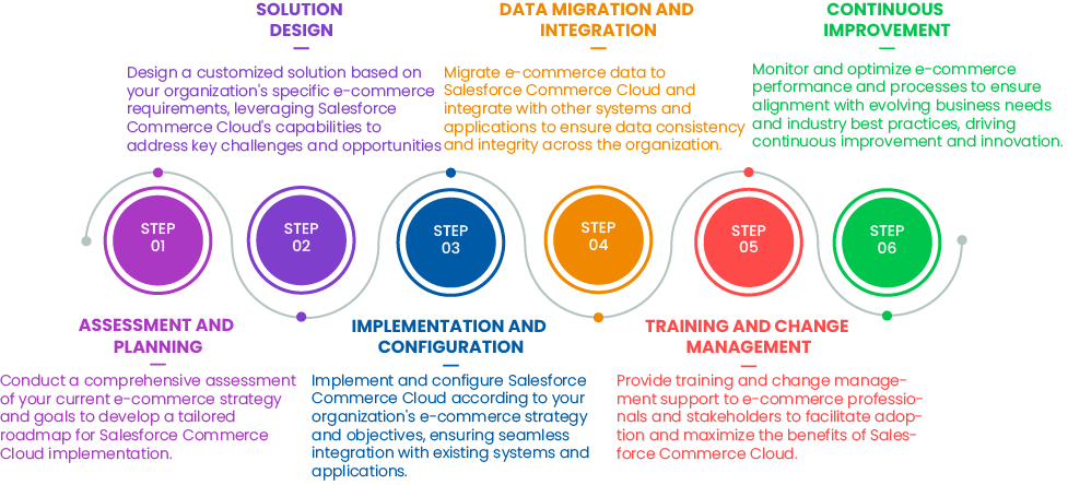 Salesforce Commerce Cloud Services and Solutions Provider