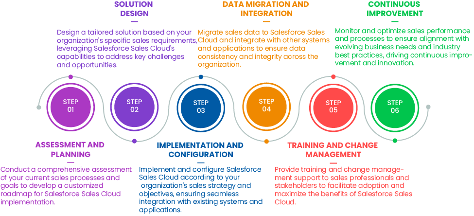 Salesforce Sales Cloud: Implementation & Support Services