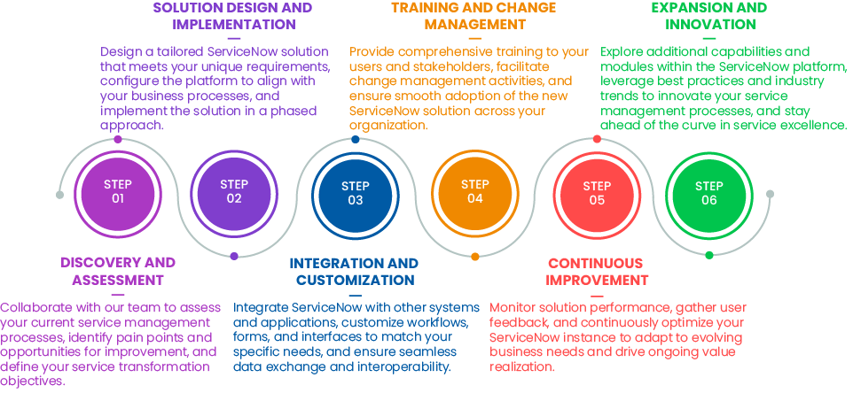 ServiceNow Consulting Services | Star Knowledge