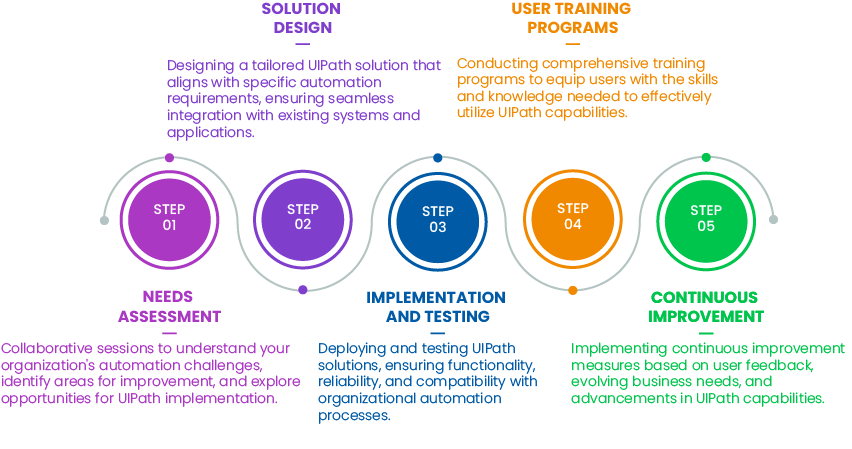 UIPath Services: Automate Smarter with RPA & AI