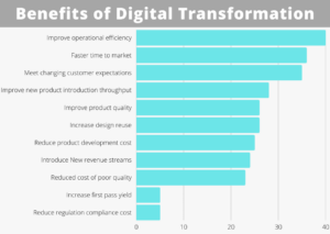 digital transformation benefits