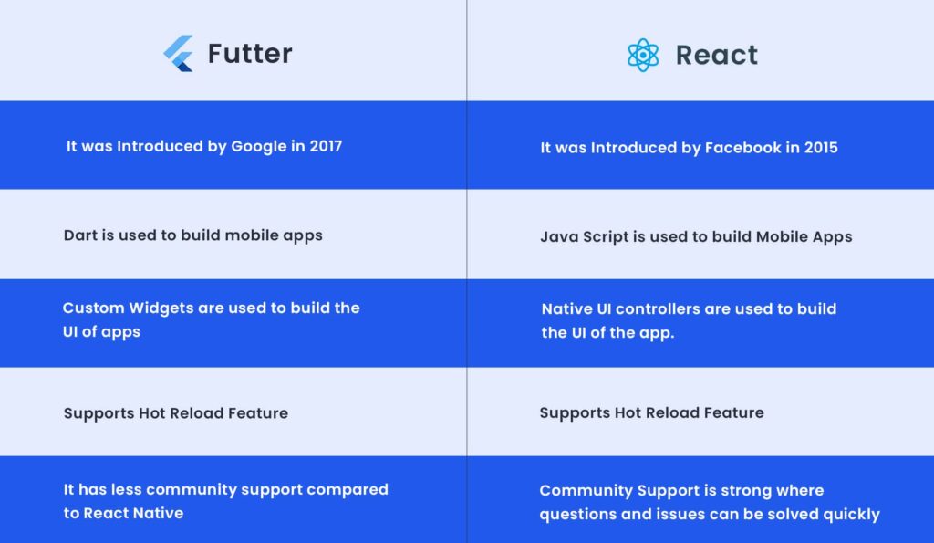 Flutter vs react